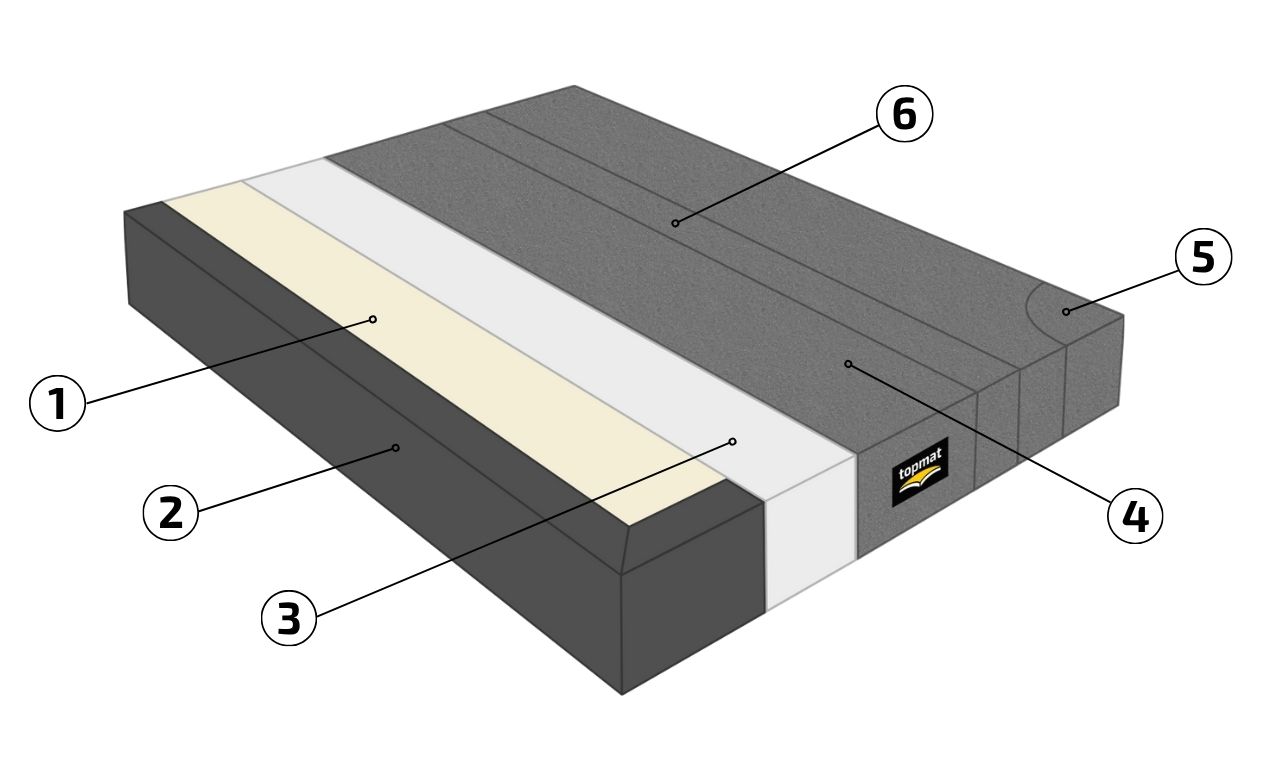 Aufbau einer Topmat Bouldermatte – Schichten aus Teppich, PVC-Abdeckung, PU-Schaum und Hochdichteschaum mit verstärkten Ecken und Klettverbindungen